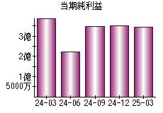 当期純利益