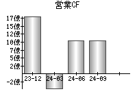 営業活動によるキャッシュフロー