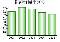 総資産利益率(ROA)
