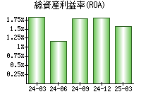 総資産利益率(ROA)