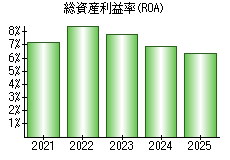 総資産利益率(ROA)