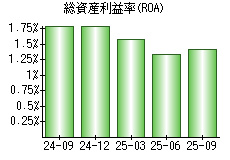 総資産利益率(ROA)