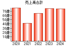 売上高合計