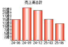 売上高合計