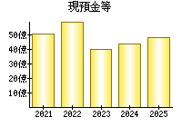 現預金等