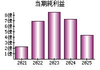 当期純利益