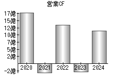 営業活動によるキャッシュフロー