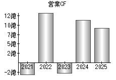 営業活動によるキャッシュフロー