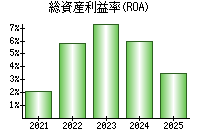 総資産利益率(ROA)