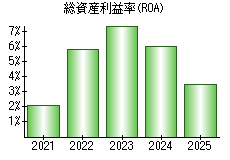 総資産利益率(ROA)