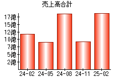 売上高合計