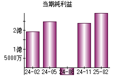 当期純利益