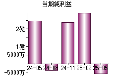 当期純利益