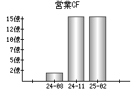 営業活動によるキャッシュフロー