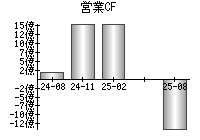 営業活動によるキャッシュフロー