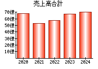 売上高合計