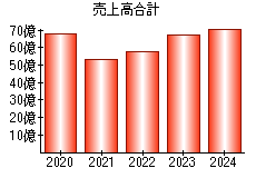 売上高合計