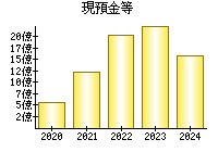 現預金等