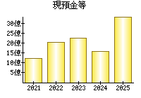 現預金等