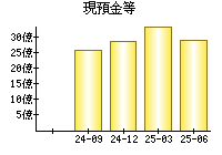 現預金等