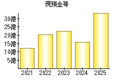 現預金等