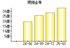 現預金等