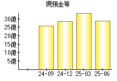 現預金等