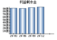 利益剰余金