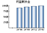 利益剰余金