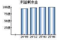 利益剰余金