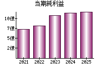 当期純利益