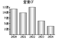 営業活動によるキャッシュフロー