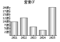 営業活動によるキャッシュフロー