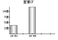 営業活動によるキャッシュフロー