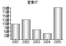 営業活動によるキャッシュフロー