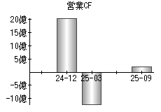 営業活動によるキャッシュフロー