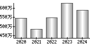 平均年収（単独）