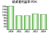 総資産利益率(ROA)