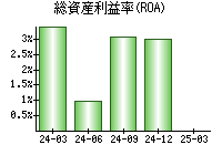総資産利益率(ROA)