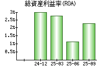 総資産利益率(ROA)