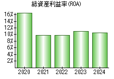 総資産利益率(ROA)