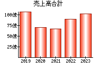 売上高合計