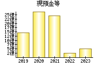 現預金等