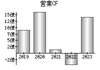 営業活動によるキャッシュフロー