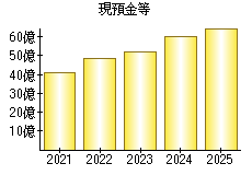 現預金等