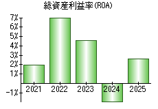 総資産利益率(ROA)
