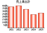 売上高合計