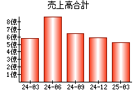 売上高合計
