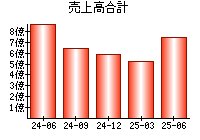 売上高合計