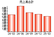 売上高合計
